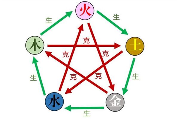 五行分为金,木,水,火,土,五者之间金生水,水生木,木生火,火生土,土生